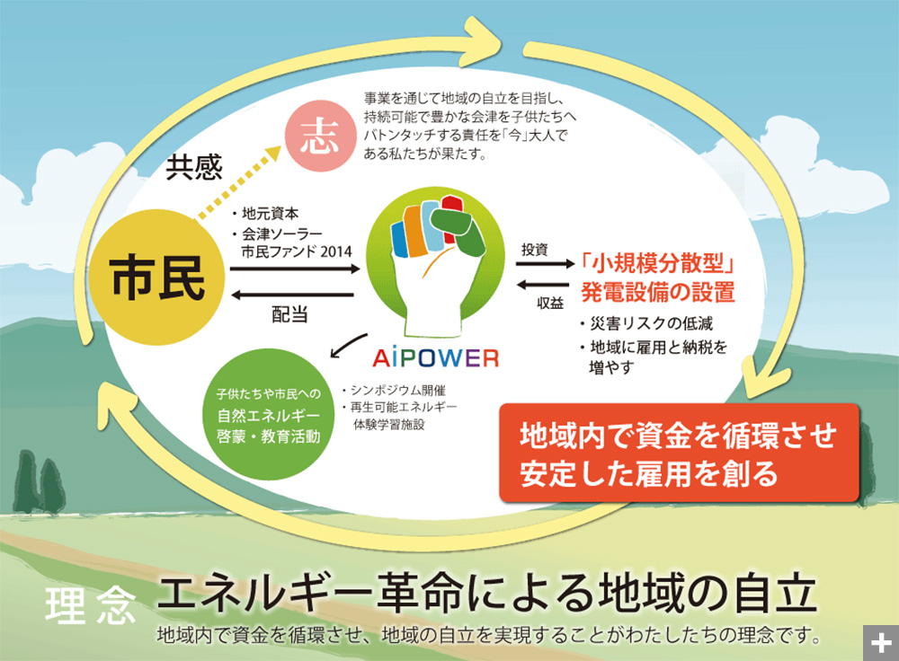 会津電力株式会社の理念説明図